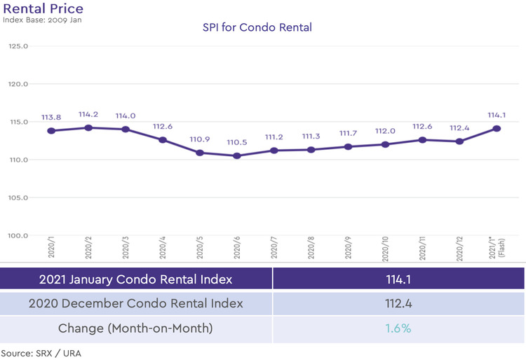 condo rental price index 2021 january